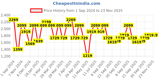 tatacliq.com Puma White Cotton Regular Fit Shorts puma Price History Graph from 1 Sep 2024 to 22 Nov 2025