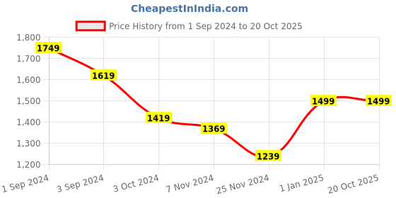 tatacliq.com Puma White Cotton Regular Fit Sports T-Shirt puma Price History Graph from 1 Sep 2024 to 20 Oct 2025