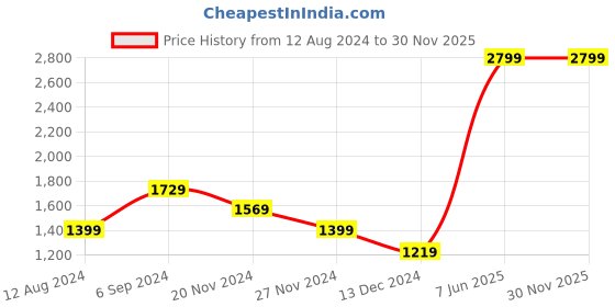 tatacliq.com Puma White Cotton Regular Fit SweatShirt puma Price History Graph from 12 Aug 2024 to 30 Nov 2025