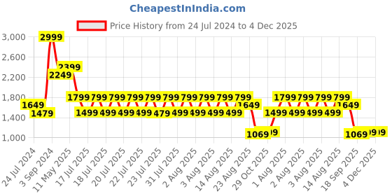 tatacliq.com Puma White Cotton Regular Fit Sweatshirt puma Price History Graph from 24 Jul 2024 to 4 Dec 2025