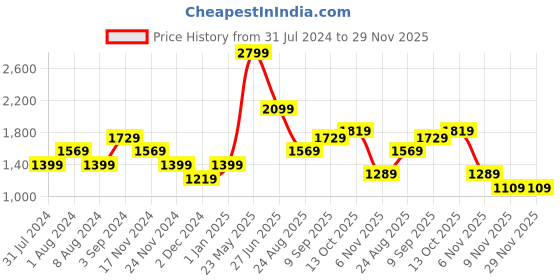 tatacliq.com Puma White Cotton Regular Fit SweatShirt puma Price History Graph from 31 Jul 2024 to 29 Nov 2025