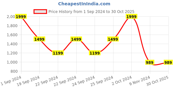 tatacliq.com Puma White Cotton Regular Fit T-Shirt puma Price History Graph from 1 Sep 2024 to 29 Oct 2025
