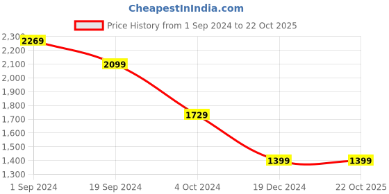 tatacliq.com Puma White Cotton Regular Fit T-Shirt puma Price History Graph from 1 Sep 2024 to 21 Oct 2025