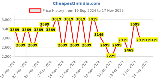 tatacliq.com Puma White Cotton Regular Fit T-Shirt puma Price History Graph from 19 Sep 2024 to 16 Nov 2025