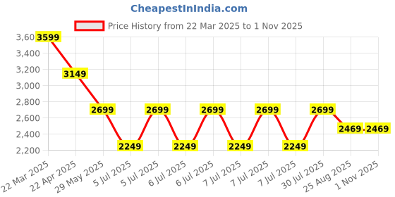 tatacliq.com Puma White Cotton Regular Fit T-Shirt puma Price History Graph from 22 Mar 2025 to 31 Oct 2025