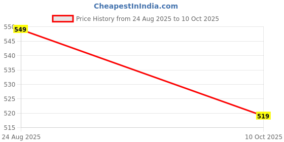 tatacliq.com Puma White Cotton Regular Fit T-Shirt puma Price History Graph from 24 Aug 2025 to 10 Oct 2025