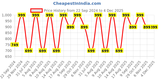 tatacliq.com Puma White Cotton Regular Fit Vests - Pack of 2 puma Price History Graph from 22 Sep 2024 to 3 Dec 2025