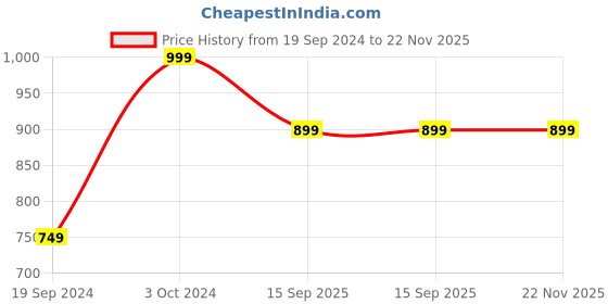 tatacliq.com Puma White Cotton Regular Fit Vests - Pack of 2 puma Price History Graph from 19 Sep 2024 to 22 Nov 2025