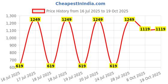 tatacliq.com Puma White Cotton Regular Fit Vests (Pack Of 3) puma Price History Graph from 16 Jul 2025 to 17 Oct 2025