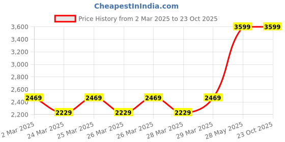 tatacliq.com Puma White Cotton Relaxed fit BMW M Motorsport Neon Energy Oversized Tee puma Price History Graph from 2 Mar 2025 to 23 Oct 2025