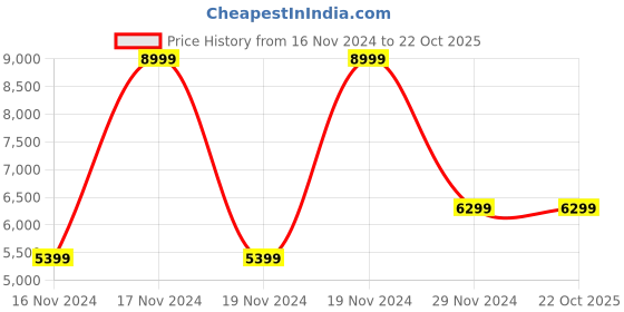 tatacliq.com Puma White Cotton Relaxed Fit BMW M Motorsport Neon Energy Relaxed Fit Hoodie puma Price History Graph from 16 Nov 2024 to 21 Oct 2025