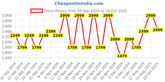 tatacliq.com Puma White Cotton Relaxed Fit Colour Block Unisex T-Shirt puma Price History Graph from 20 Sep 2024 to 24 Oct 2025