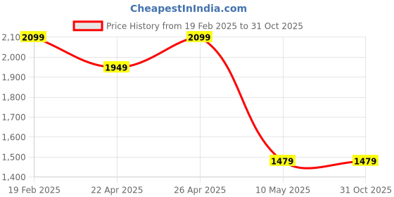 tatacliq.com Puma White Cotton Relaxed Fit Graphic Sports T-Shirt puma Price History Graph from 19 Feb 2025 to 31 Oct 2025