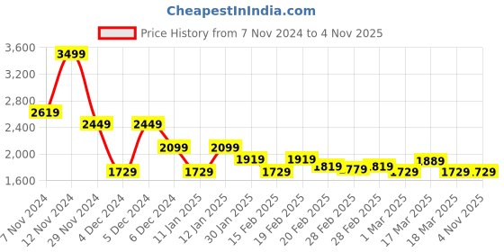 tatacliq.com Puma White Cotton Relaxed Fit Melo Bucks Oversized Fit Basketball Tee puma Price History Graph from 7 Nov 2024 to 3 Nov 2025