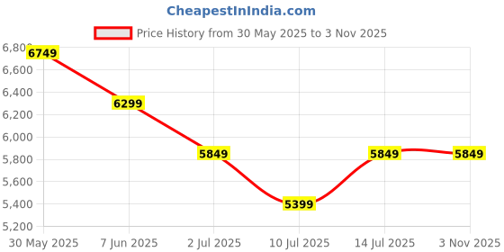 tatacliq.com Puma White Cotton Relaxed Fit MMQ Relaxed Fit Zip Overshirt puma Price History Graph from 30 May 2025 to 2 Nov 2025