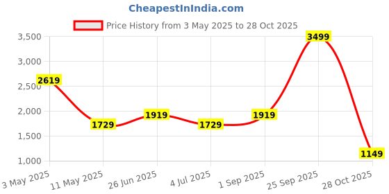 tatacliq.com Puma White Cotton Relaxed Fit Polo T-Shirt puma Price History Graph from 3 May 2025 to 28 Oct 2025