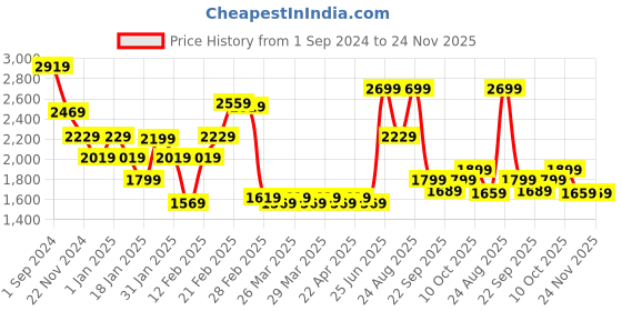 tatacliq.com Puma White Cotton Relaxed Fit Printed Shorts puma Price History Graph from 1 Sep 2024 to 23 Nov 2025