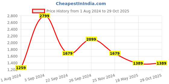 tatacliq.com Puma White Cotton Relaxed Fit Printed Sports T-Shirt puma Price History Graph from 1 Aug 2024 to 28 Oct 2025