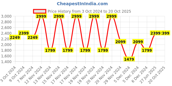 tatacliq.com Puma White Cotton Relaxed Fit Printed Sports T-Shirt puma Price History Graph from 3 Oct 2024 to 20 Oct 2025