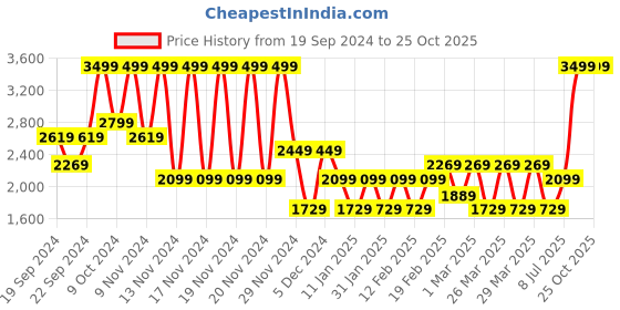 tatacliq.com Puma White Cotton Relaxed Fit Printed Sports T-Shirt puma Price History Graph from 19 Sep 2024 to 24 Oct 2025