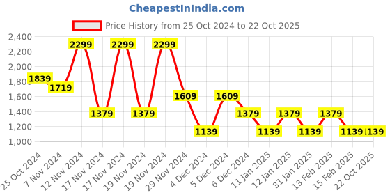 tatacliq.com Puma White Cotton Relaxed Fit Printed Sports T-Shirt puma Price History Graph from 25 Oct 2024 to 22 Oct 2025