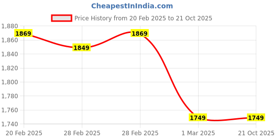 tatacliq.com Puma White Cotton Relaxed Fit Printed Sports T-Shirt puma Price History Graph from 20 Feb 2025 to 21 Oct 2025