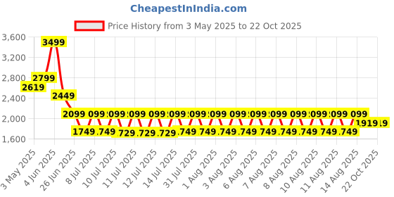 tatacliq.com Puma White Cotton Relaxed Fit Printed Sports T-Shirt puma Price History Graph from 3 May 2025 to 22 Oct 2025