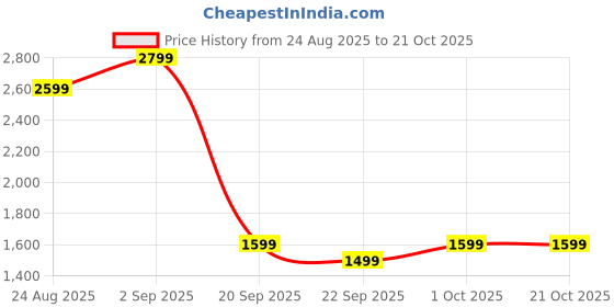 tatacliq.com Puma White Cotton Relaxed Fit Printed Sports T-Shirt puma Price History Graph from 24 Aug 2025 to 21 Oct 2025