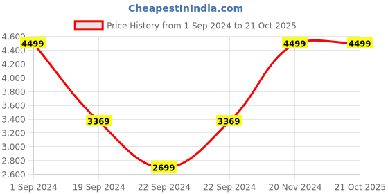 tatacliq.com Puma White Cotton Relaxed Fit Printed Sweatshirt puma Price History Graph from 1 Sep 2024 to 21 Oct 2025