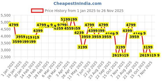tatacliq.com Puma White Cotton Relaxed Fit Printed Sweatshirt puma Price History Graph from 1 Jan 2025 to 26 Nov 2025