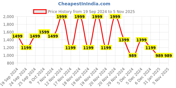 tatacliq.com Puma White Cotton Relaxed Fit Printed T-Shirt puma Price History Graph from 19 Sep 2024 to 4 Nov 2025