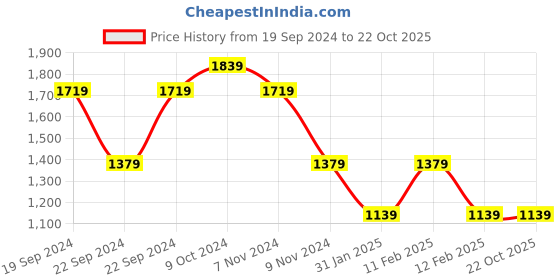 tatacliq.com Puma White Cotton Relaxed Fit Printed T-Shirt puma Price History Graph from 19 Sep 2024 to 21 Oct 2025