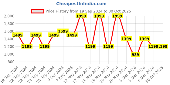 tatacliq.com Puma White Cotton Relaxed Fit Printed T-Shirt puma Price History Graph from 19 Sep 2024 to 30 Oct 2025