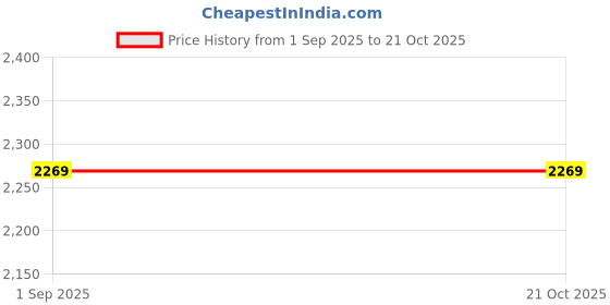 tatacliq.com Puma White Cotton Relaxed Fit Printed T-Shirt puma Price History Graph from 1 Sep 2025 to 21 Oct 2025