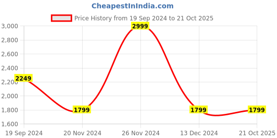 tatacliq.com Puma White Cotton Relaxed Fit Printed Unisex Sports T-Shirt puma Price History Graph from 19 Sep 2024 to 21 Oct 2025