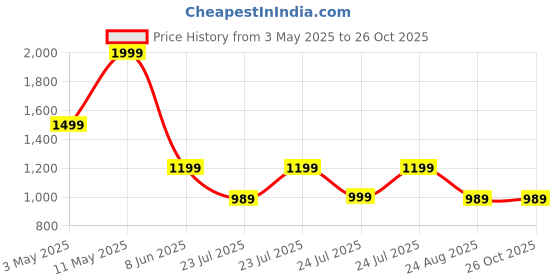 tatacliq.com Puma White Cotton Relaxed fit SUPER PUMA FOOTBALL Tee puma Price History Graph from 3 May 2025 to 26 Oct 2025