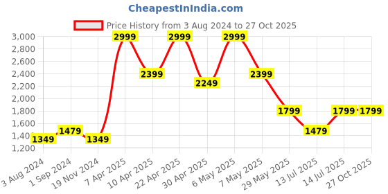 tatacliq.com Puma White Cotton Shrug puma Price History Graph from 3 Aug 2024 to 27 Oct 2025
