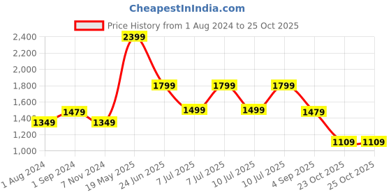 tatacliq.com Puma White Cotton Shrug puma Price History Graph from 1 Aug 2024 to 23 Oct 2025
