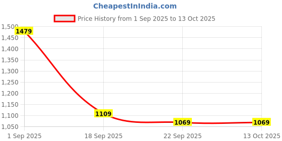 tatacliq.com Puma White Cotton Shrug puma Price History Graph from 1 Sep 2025 to 12 Oct 2025