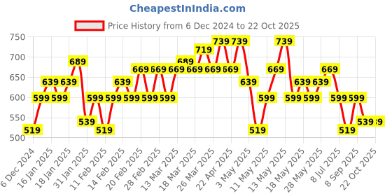 tatacliq.com Puma White Cotton Slim Fit Printed T-Shirt puma Price History Graph from 6 Dec 2024 to 21 Oct 2025