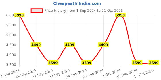 tatacliq.com Puma White Cotton Slim Fit Trackpants puma Price History Graph from 1 Sep 2024 to 21 Oct 2025