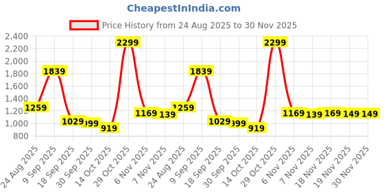 tatacliq.com Puma White Cotton Solid Pants puma Price History Graph from 24 Aug 2025 to 30 Nov 2025
