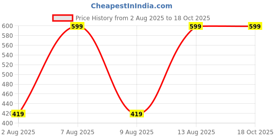tatacliq.com Puma White Cotton Solid Socks Pack of 3 puma Price History Graph from 2 Aug 2025 to 18 Oct 2025