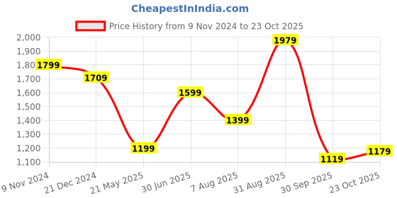 tatacliq.com Puma White Cotton Solid Sports Hoodie puma Price History Graph from 9 Nov 2024 to 23 Oct 2025