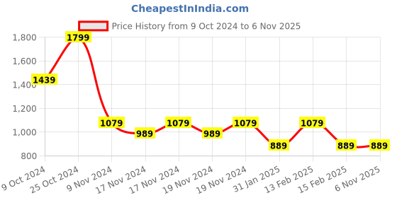 tatacliq.com Puma White Cotton Sports Cropped T-Shirt puma Price History Graph from 9 Oct 2024 to 3 Nov 2025