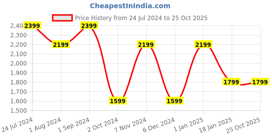 tatacliq.com Puma White Cotton Sports Polo T-Shirt puma Price History Graph from 24 Jul 2024 to 25 Oct 2025