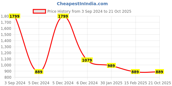 tatacliq.com Puma White Cotton Sports T-Shirt puma Price History Graph from 3 Sep 2024 to 20 Oct 2025