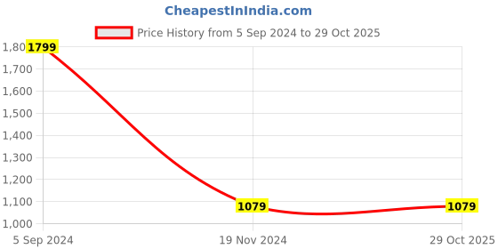 tatacliq.com Puma White Cotton Sports T-Shirt puma Price History Graph from 5 Sep 2024 to 29 Oct 2025