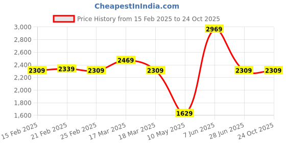 tatacliq.com Puma White Courtflex V3 Dotty Kid's Sneakers puma Price History Graph from 15 Feb 2025 to 23 Oct 2025