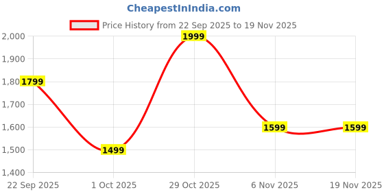 tatacliq.com Puma White Dare To Oversized Relaxed Fit Ruched T-shirt puma Price History Graph from 22 Sep 2025 to 18 Nov 2025